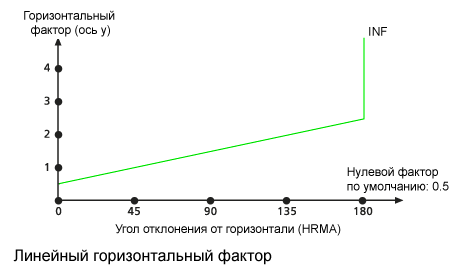 Диаграмма линейного горизонтального фактора, используемого по умолчанию