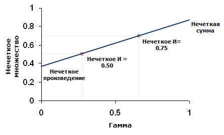 Отношение Гамма (Gamma) к другим типам нечетких отношений