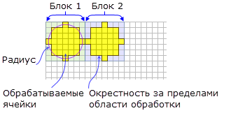 Желтая подсветка указывает ячейки, которые будут включены в вычисления для каждой круговой окрестности блока
