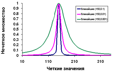 Функция Нечеткий ближайший (Fuzzy Near) изменяет параметры