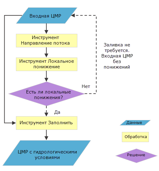 Блок-схема гидрологических условий