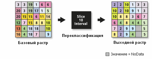 Переклассификация по интервалу с помощью инструмента Интервальная перекодировка