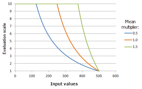 Примеры графиков функции MSSmall, показывающие влияние изменения значения Среднего множителя
