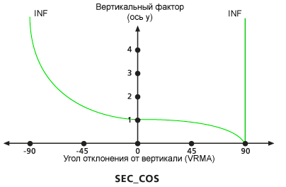Диаграмма вертикального фактора секанты-косинуса, используемого по умолчанию