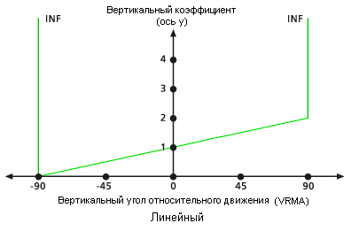 Диаграмма линейного вертикального фактора, используемого по умолчанию
