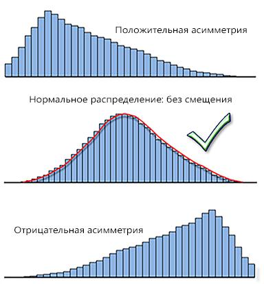 Нормальные и асимметричные распределения