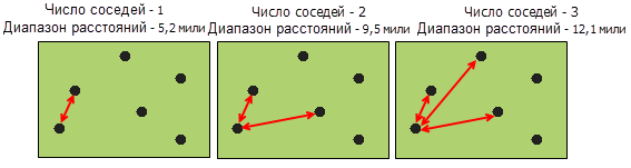 Иллюстрация Вычислить диапазон расстояний до числа соседних объектов