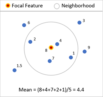 Среднее значение вычисляется с использованием соседей.