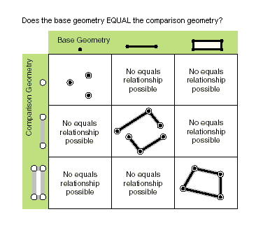 Возможные отношения тождества (equals)