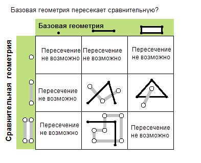 Возможные отношения пересечения (crosses)