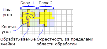 Окрестность NbrWedge для функции BlockStatistics