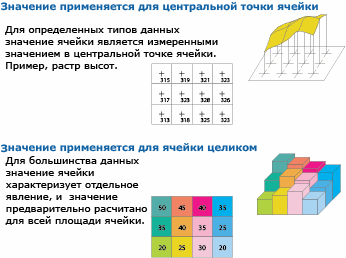 Значения ячеек применяются к центральной точке или всей области ячейки