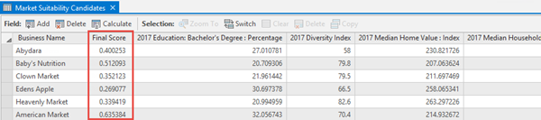 Final score in attribute table