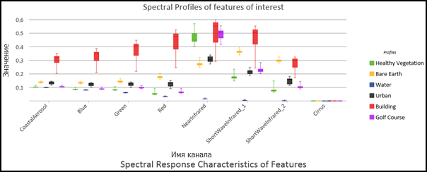 Спектральный профиль объектов на земной поверхности Ящички