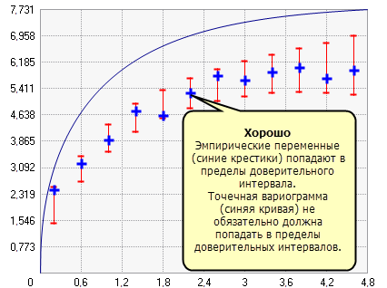 Построение корректной модели