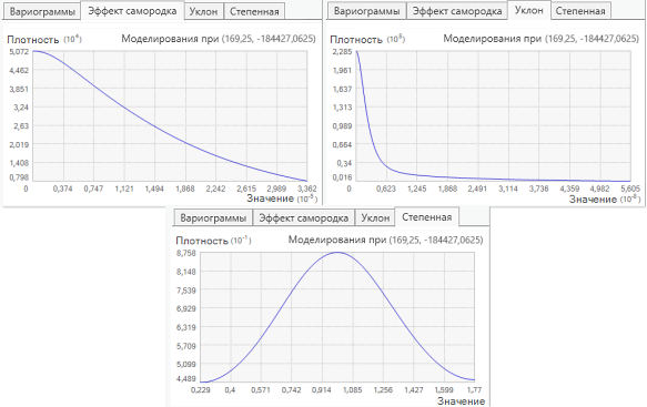 Показаны распределения самородка, уклона и степени.