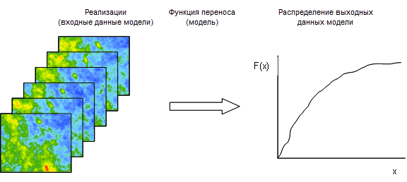 Имитация для оценки неопределенности в выходных данных модели