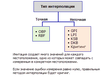 тип интерполяции