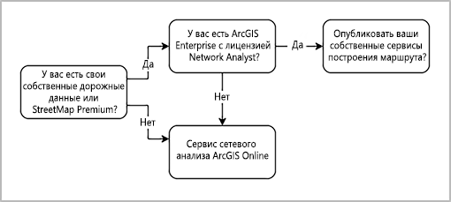 Когда использовать сервисы маршрутизации ArcGIS Online или собственные сервисы маршрутизации
