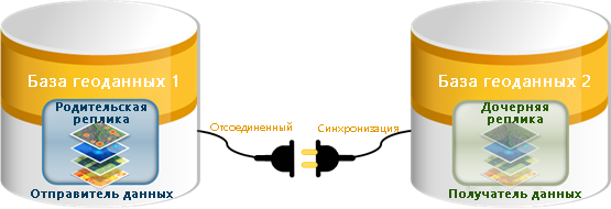 Редактирование завершается в родительской реплике (отправителе данных) на шаге 1 рабочего процесса автономной синхронизации.