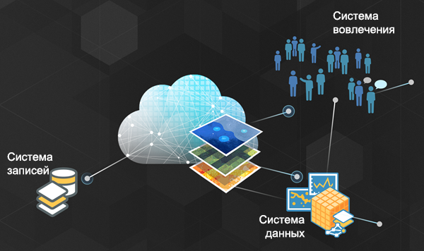 Платформа ArcGIS - система систем