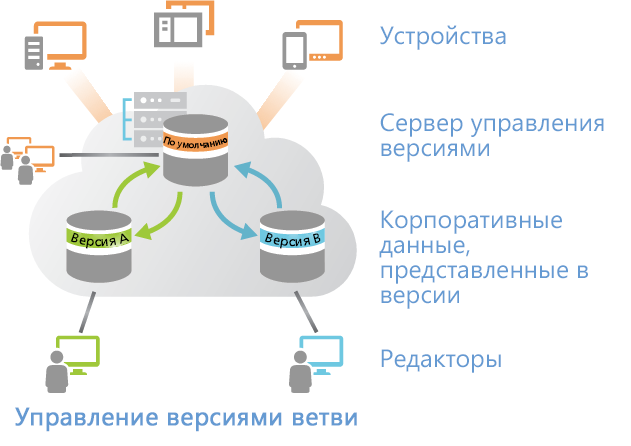 Редактирование с помощью версии ветви