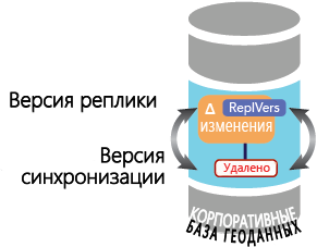 Версия синхронизации удалена.