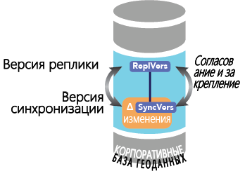 Версия синхронизации согласована и закреплена.