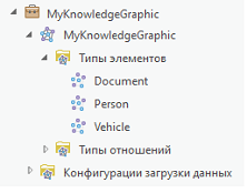 Список элементов, определенных моделью данных графа знаний, на панели Каталог.