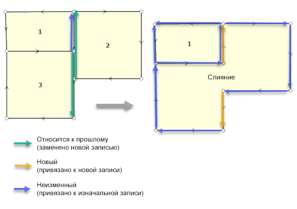 Слияние участков