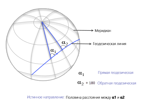 Прямое геодезическое, обратное геодезическое и истинное среднее