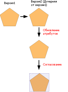 Измененные области созданные после согласования.