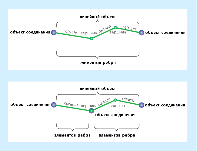 Наличие соединения со связностью посередине к сложному краю создает единый линейный объект (или ребро), состоящий из нескольких элементов ребер.