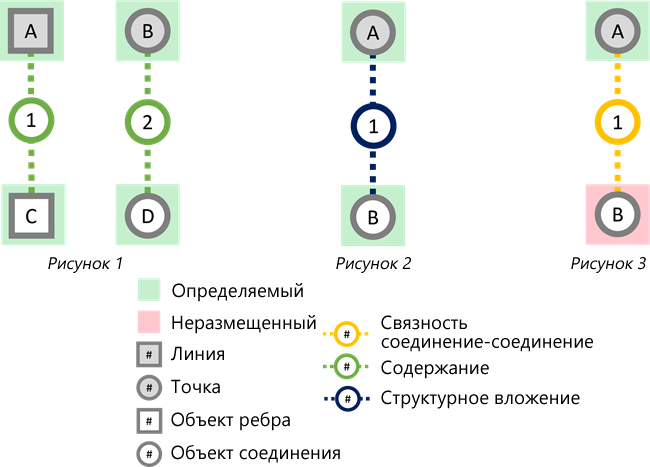 Сценарии, которые включают возможность размещения для непространственных объектов ребер или соединений