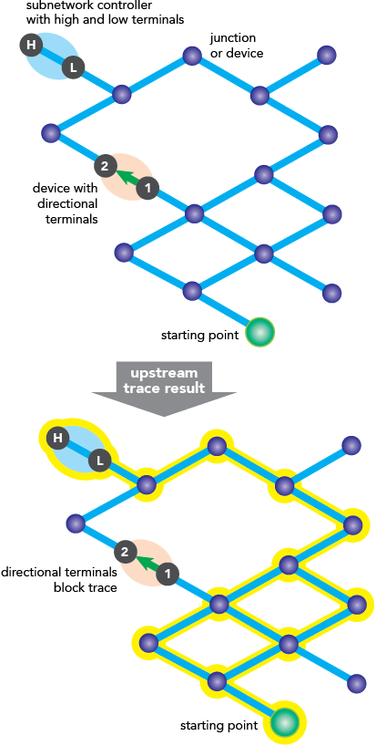 Пример трассировки вверх по течению в сети, основанной на источнике