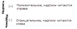 К ним относятся надписи, которые читаются справа (положительный допуск) и слева (отрицательный допуск)