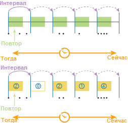 Пример временных шагов с использованием интервала шага и повторения. Здесь повторение короче, чем интервал, а базовое время не задано. Таким примером может быть интервал шага – 1 месяц, интервал повторения – 1 неделя. Это будет первая неделя месяца.