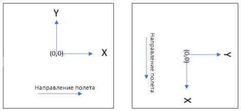 Направление полета и направление сканирования