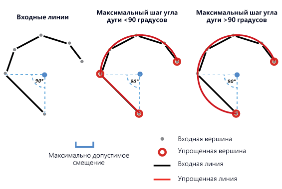 Максимальный шаг угла дуги