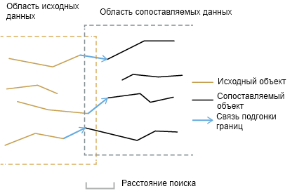 Построить связи для подгонки границ