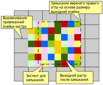 Замыкание с разным размером ячейки