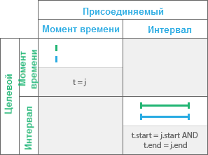 Временное отношение Равны