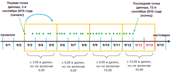 Агрегация с выравниванием в начальное время набора данных