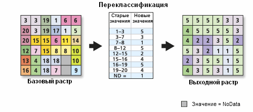 Пример переклассификации по диапазонам значений