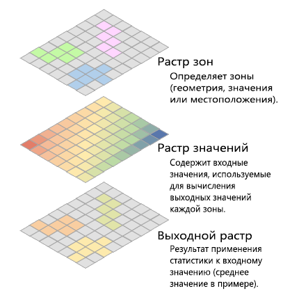 Пример входных и выходных данных инструмента Зональная статистика