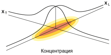 Форма бивариантного Гауссова распределения
