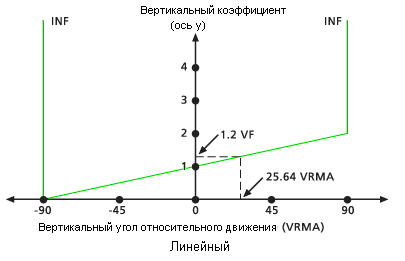 Отношение между вертикальным фактором и VRMA для типа диаграммы LINEAR