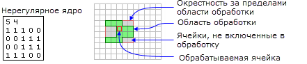 Иллюстрация обрабатываемой ячейки с окрестностью неправильной формы