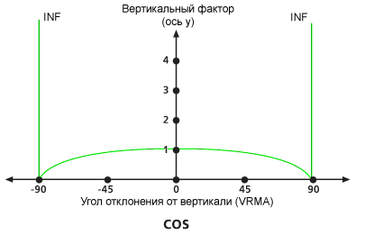 Диаграмма вертикального фактора косинуса, используемого по умолчанию – Значение по умолчанию (1,0)