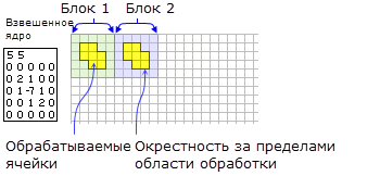 Желтая подсветка указывает ячейки, которые будут включены в вычисления для каждой взвешенной окрестности блока